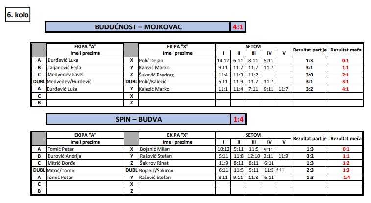 prva liga III turnus rezultati 6 kolo