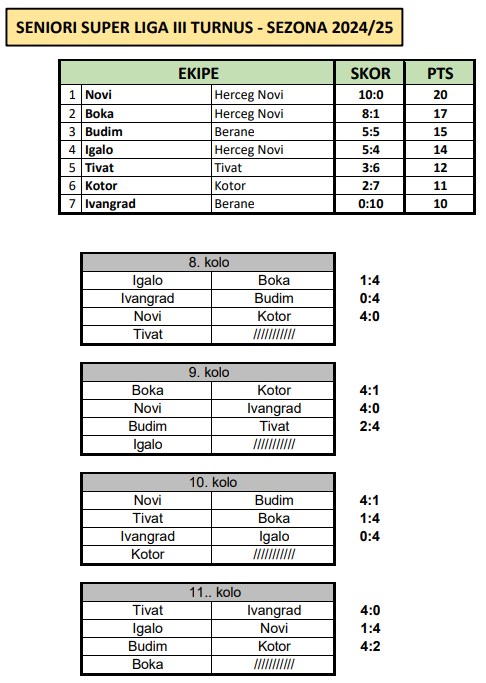 super liga seniori III turnus tabela